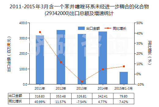 2011-2015年3月含一個(gè)苯并噻唑環(huán)系未經(jīng)進(jìn)一步稠合的化合物(29342000)出口總額及增速統(tǒng)計(jì)